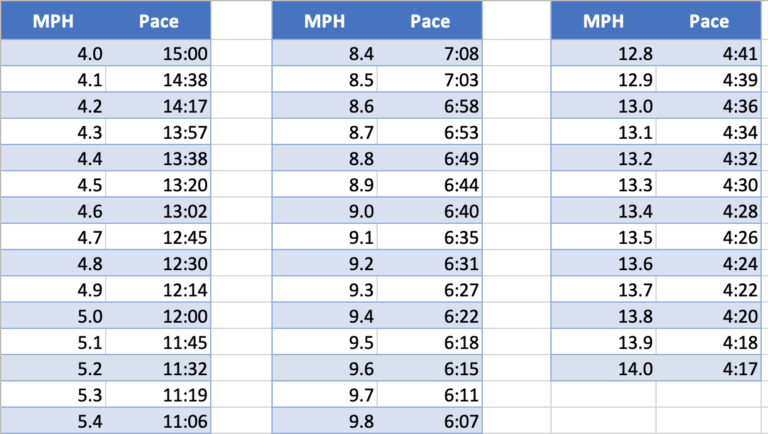 How To Create An Excel Table Of Running Speed And Time for distance 