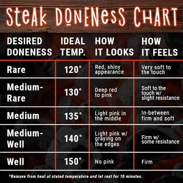 How To Grill Steak Perfectly Every Time