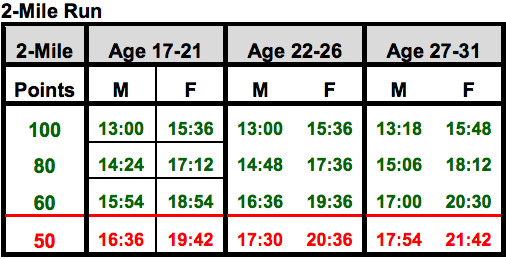 How To Improve Army APFT Score FAST 