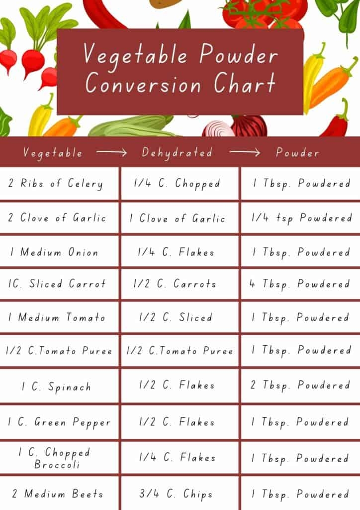 How To Make Dehydrated Vegetable Powders The Prairie Homestead