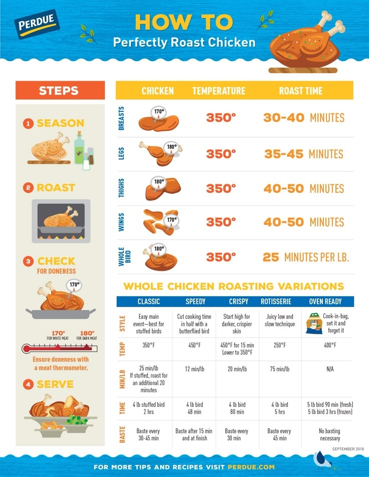How To Perfectly Roast Chicken PERDUE Chicken Cooking Times 