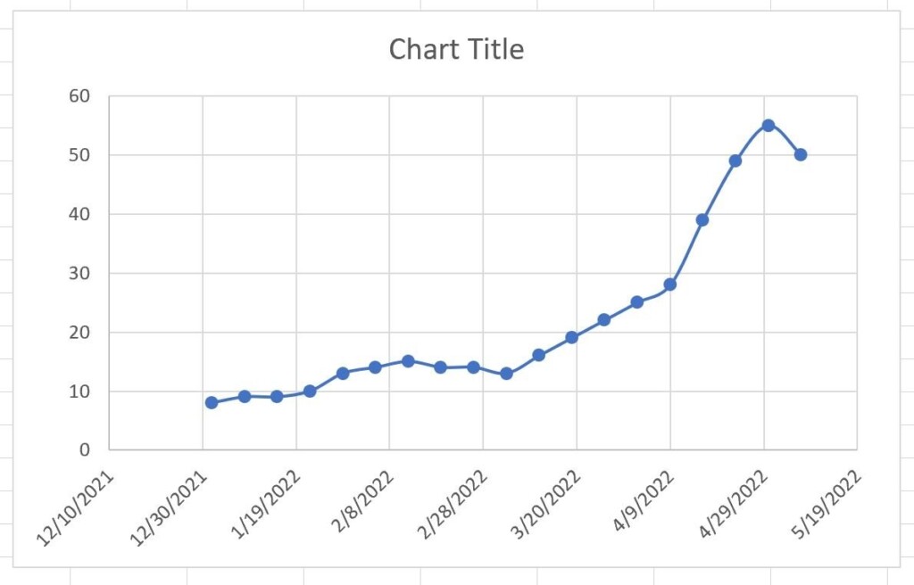 How To Plot A Time Series In Excel With Example Online Statistics 