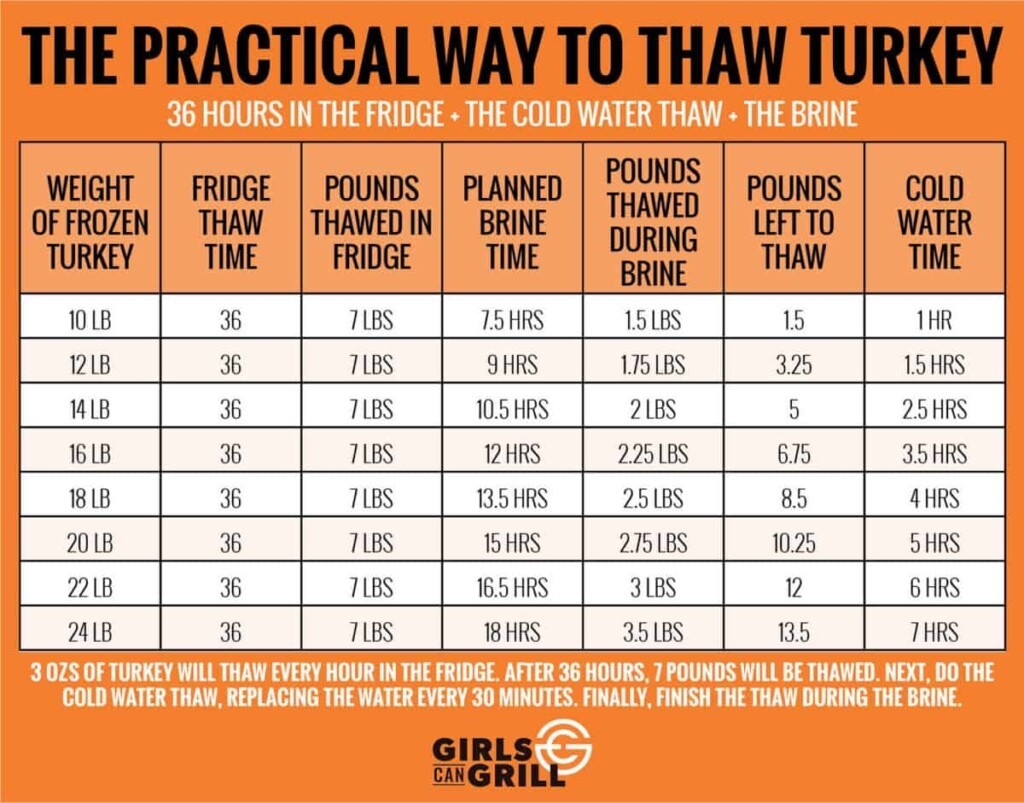 How To Quickly Thaw A Turkey Safely Girls Can Grill