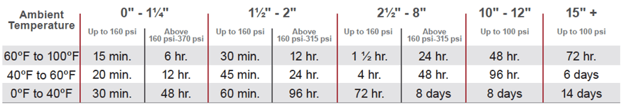 HOW TO SOLVENT WELD CPVC IN HOT WEATHER Corzan CPVC
