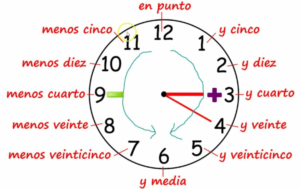 How To Tell Time In Spanish A Complete Guide