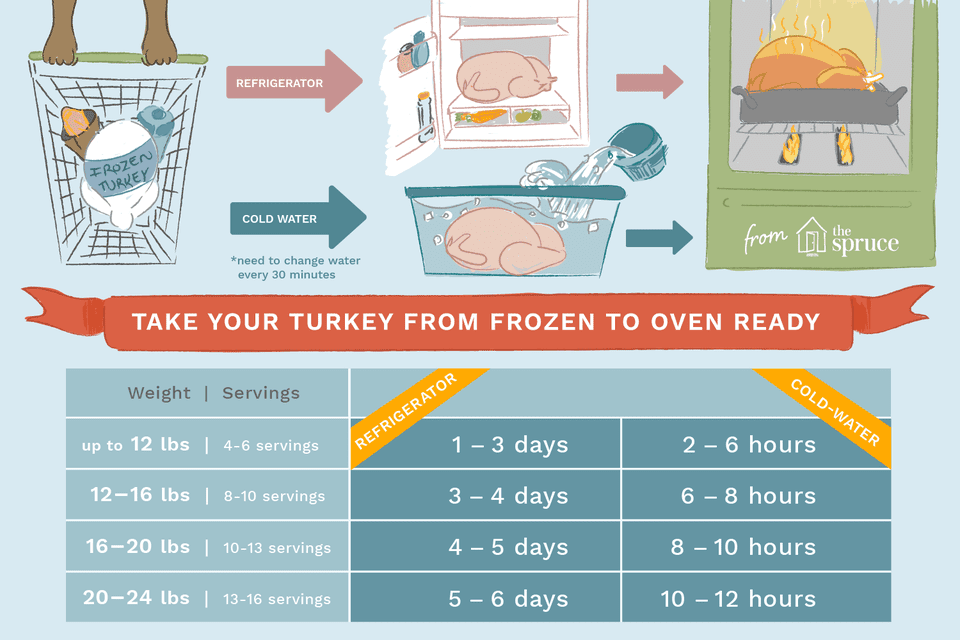 How To Thaw A Frozen Turkey and How Not To 
