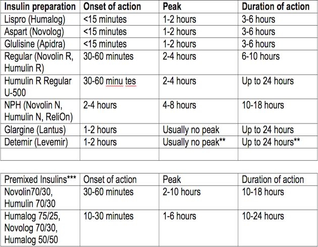 Insulin Chart Peak Onset Duration Nursing Pinterest Charts