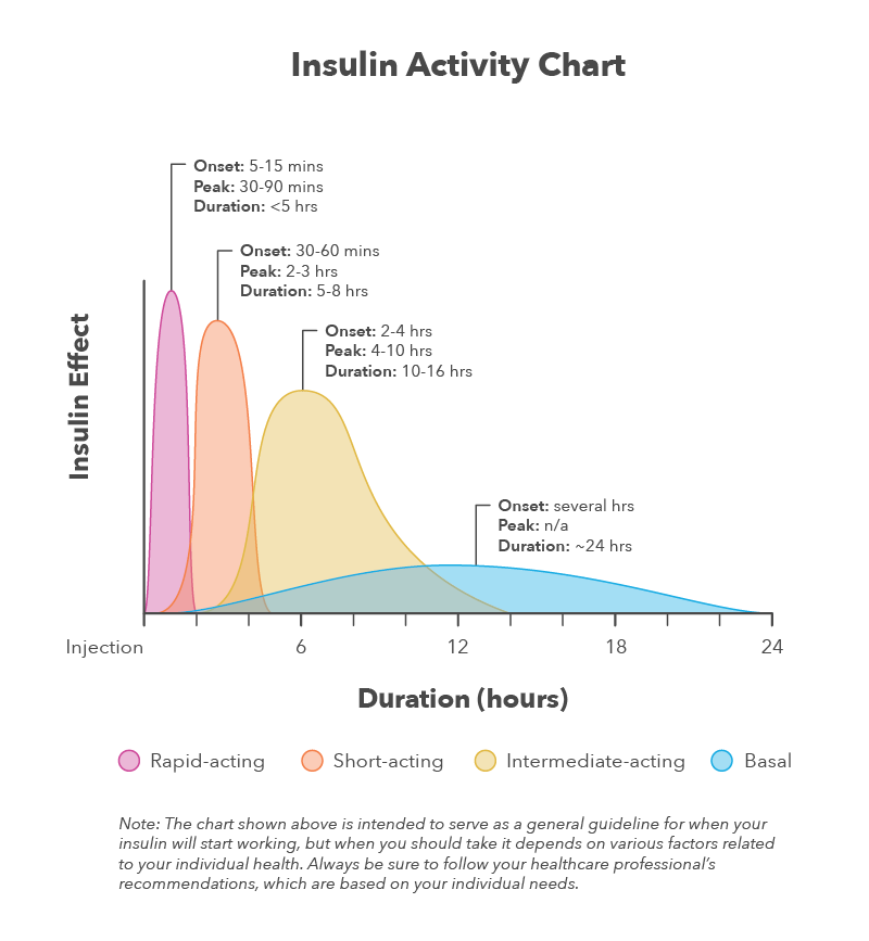 Insulin Comparison Chart Insulin Chart Types Diabetes Ada Brand Generic 