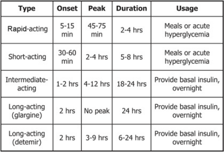 Insulin Peak Chart
