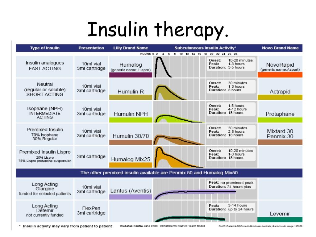 Insulin Time Chart A Visual Reference Of Charts Chart Master