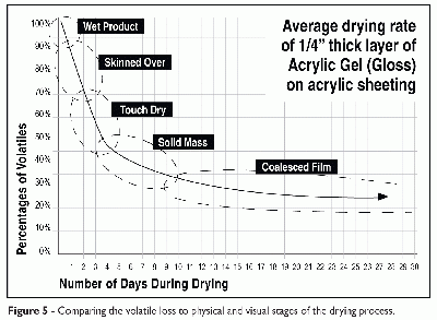 Investigating The Drying Process Of Acrylic Color And Gel Medium Just 
