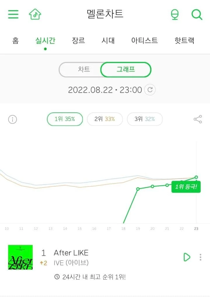 IVE Instantly Hits 1 On Melon 39 s Real Time Ranking Chart Allkpop