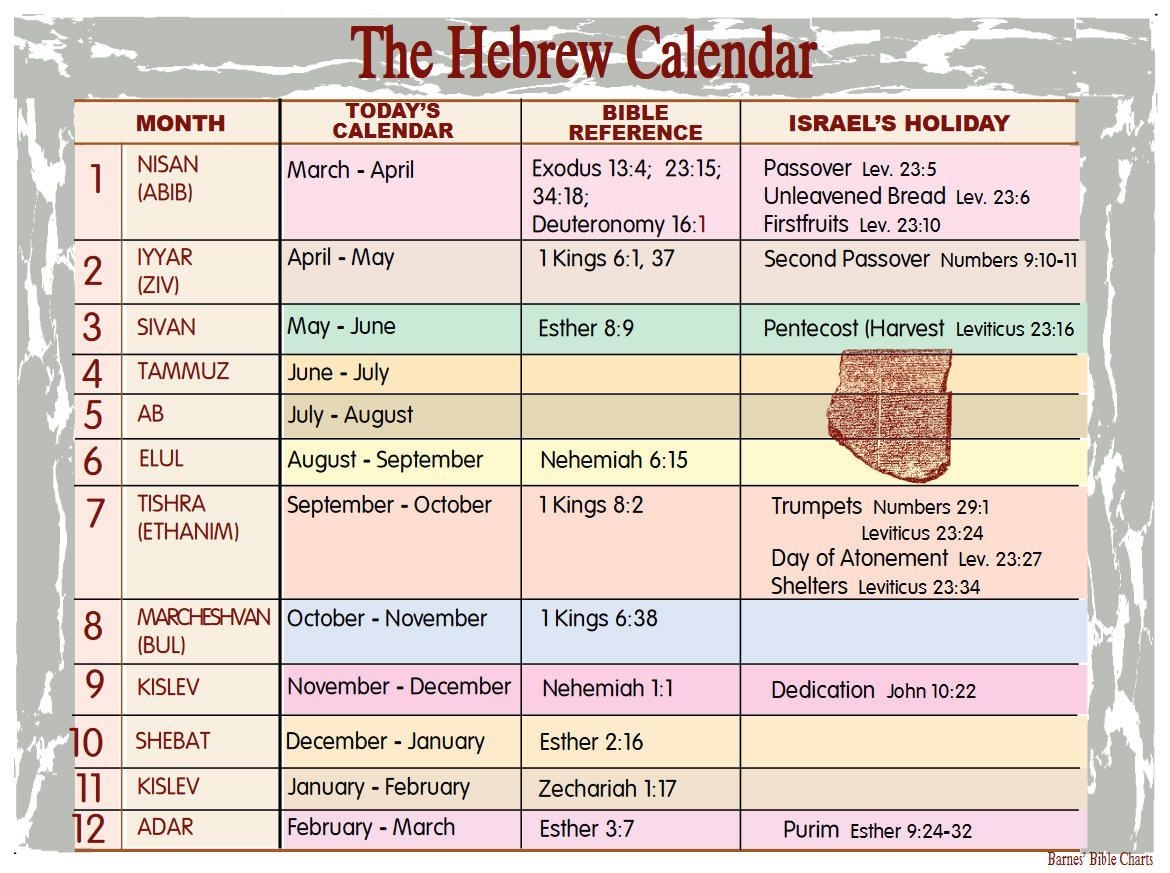Jewish Calendar Parallel To Christian Events Chart Google Search