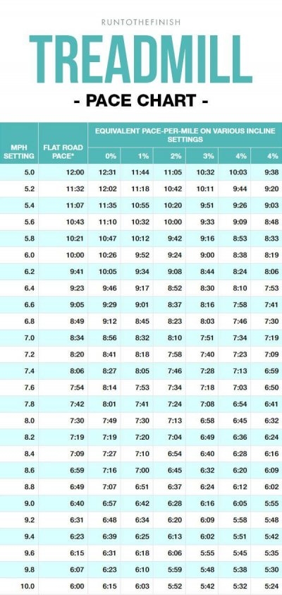Knowing What Treadmill Speeds To Use On Your Treadmill RunnerClick