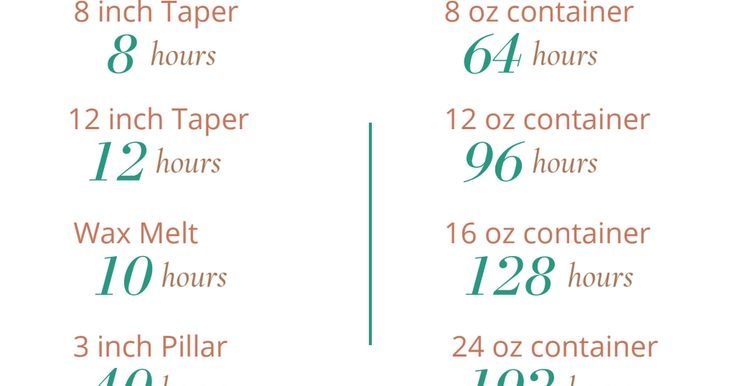 Lifenreflection printable Candle Burn Time Chart pdf In 2022 Candle 