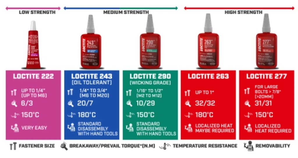 Loctite Chart Color Threadlocker loctite Guide