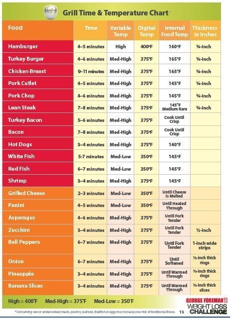 London Broil Temperature Chart