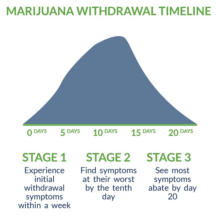 Marijuana Detox Guide Withdrawal Symptoms Timeline