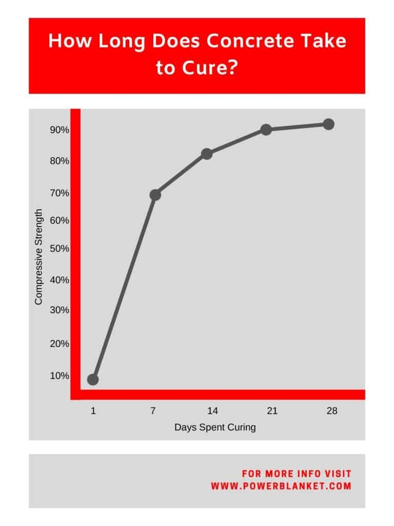 Mastering Concrete Curing Times Tips For Faster Stronger Results