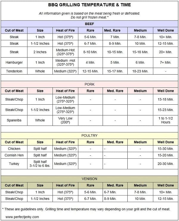 Mastering The Grill London Broil Grill Time Chart Tusks Bar And Grill