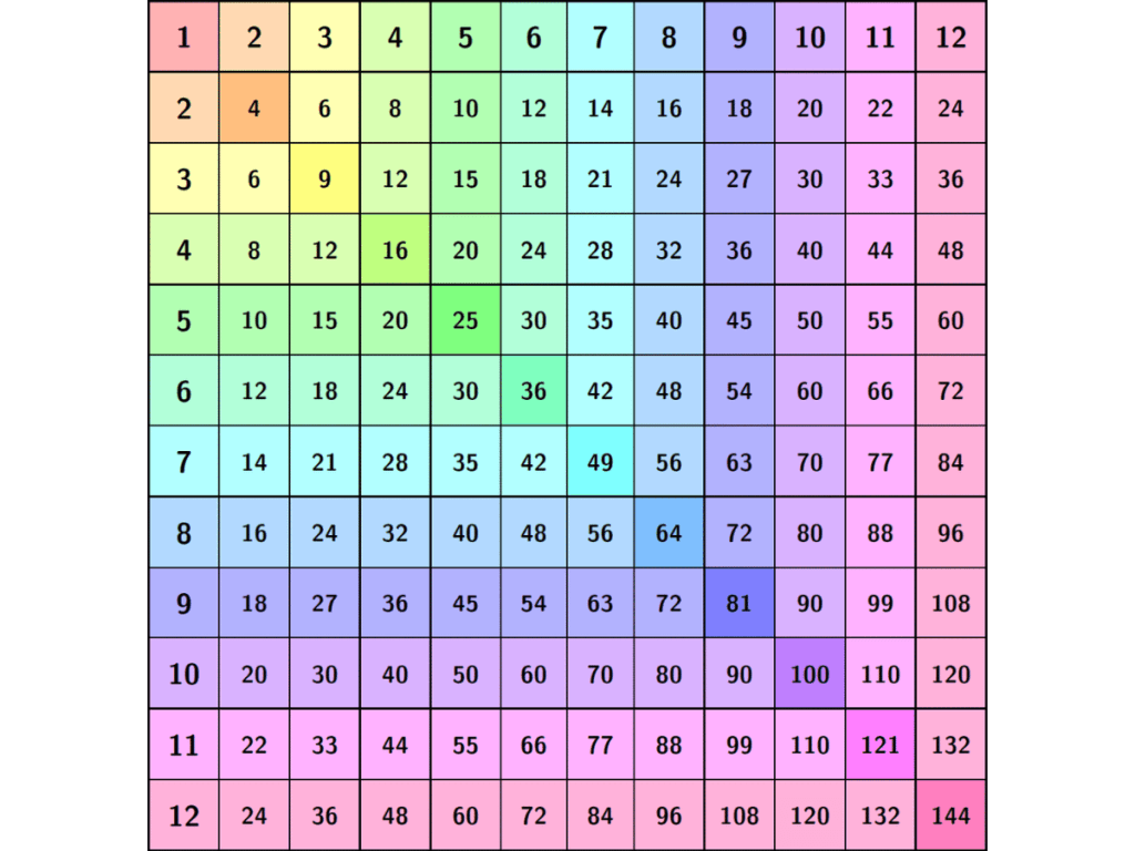 Math Charts Multiplication Table Times Tables Table Do Know Time 2x 5x 