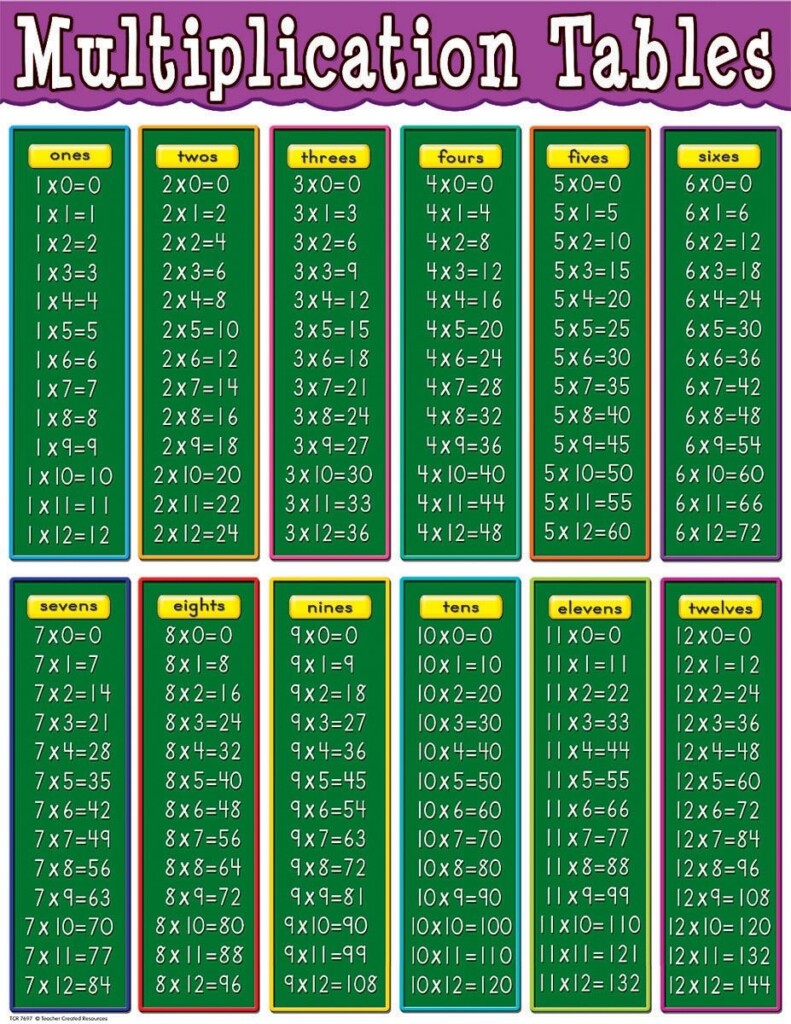 Mathematics Times Table Chart