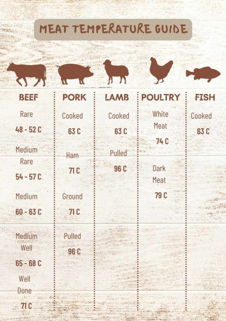 Max Value Meat Temperature Chart FREE PRINTABLE And Food Safety 