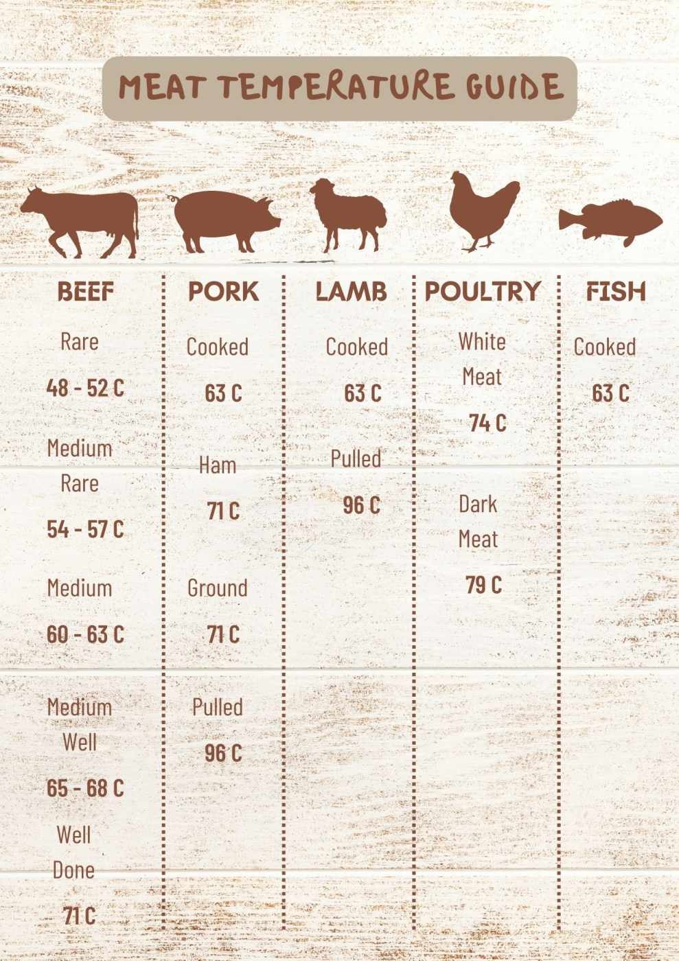 Max Value Meat Temperature Chart FREE PRINTABLE And Food Safety