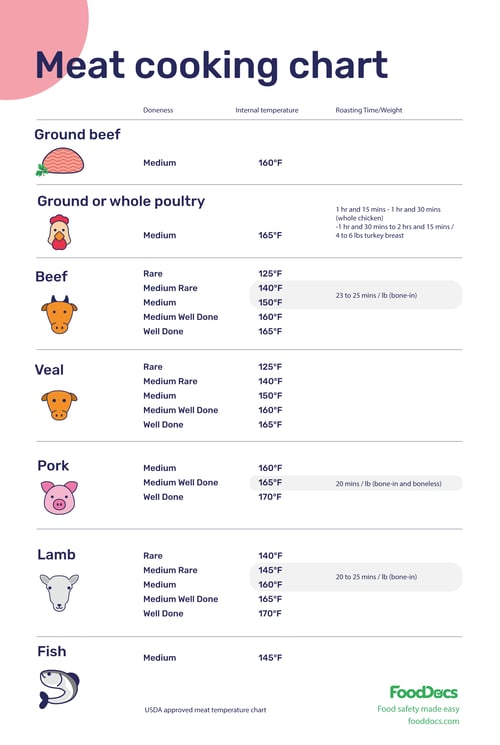 Meat Cooking Chart Download Free Poster
