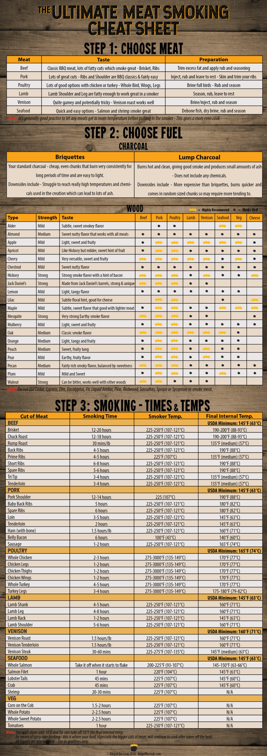 Meat Smoking Times And Temperature Chart