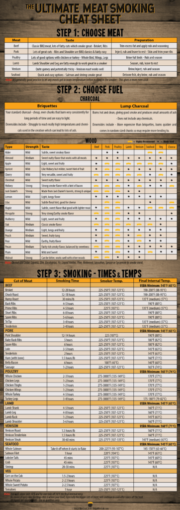 Meat Smoking Times And Temperature Chart