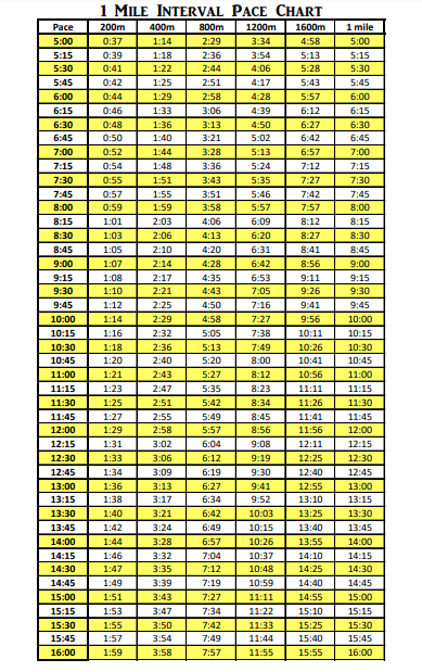 Mile Pace Chart 1600m 1200m 800m 400m Interval Pace Calculator