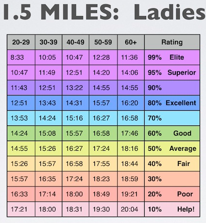 Mile Run Chart