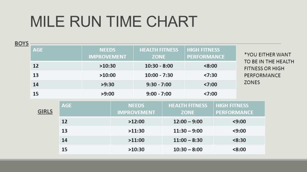 Mile Run Time Chart By Age Ponasa