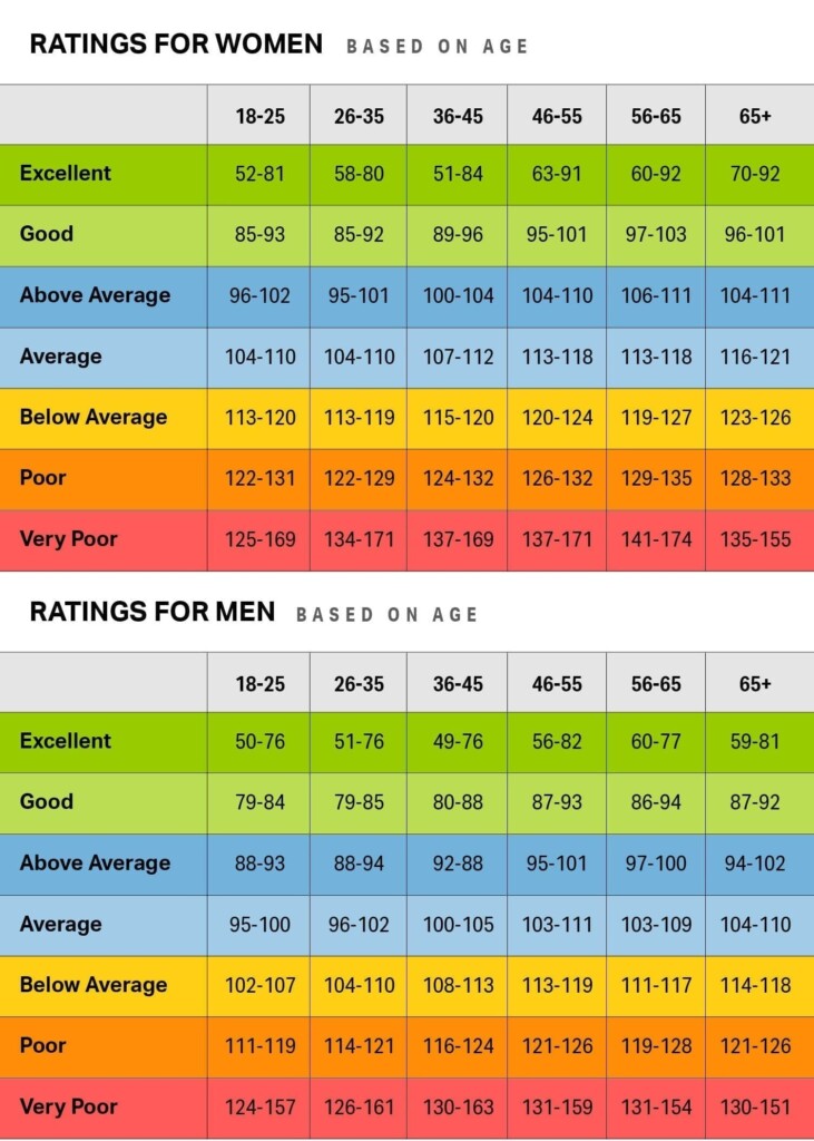 Mile Times By Age