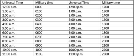 Military Time Format Use How To Tell Military Time Video Lesson 