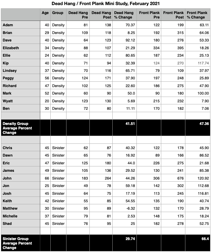 Mini Study Results Sinister Vs Density Progression To Increase Dead 