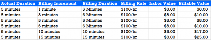 Minimum Billing Increments Bill4Time Blog