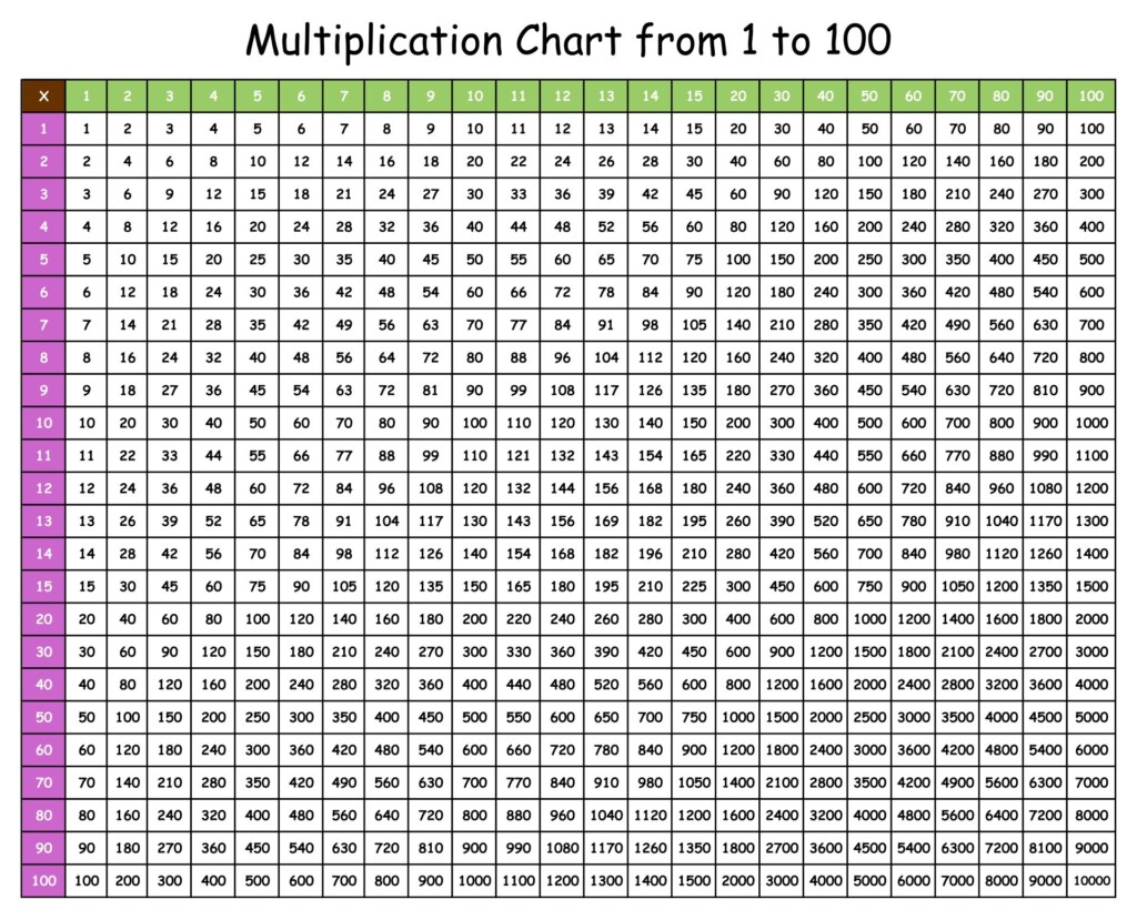Multiples Chart 1 100 2024 Multiplication Chart Printable