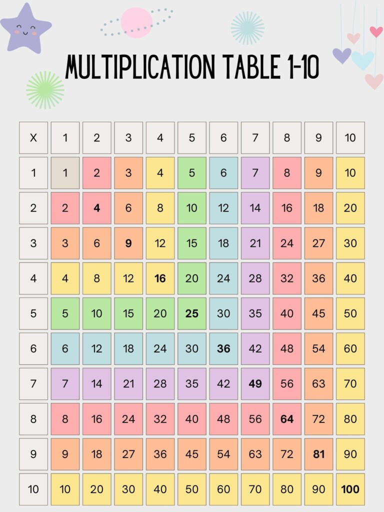 Multiplication Chart 1 To 10 Multiplication Table Chart 1 100 Pdf