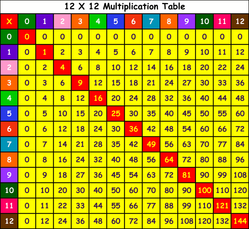 Multiplication Chart Printable Multiplication Table 12 X 12 