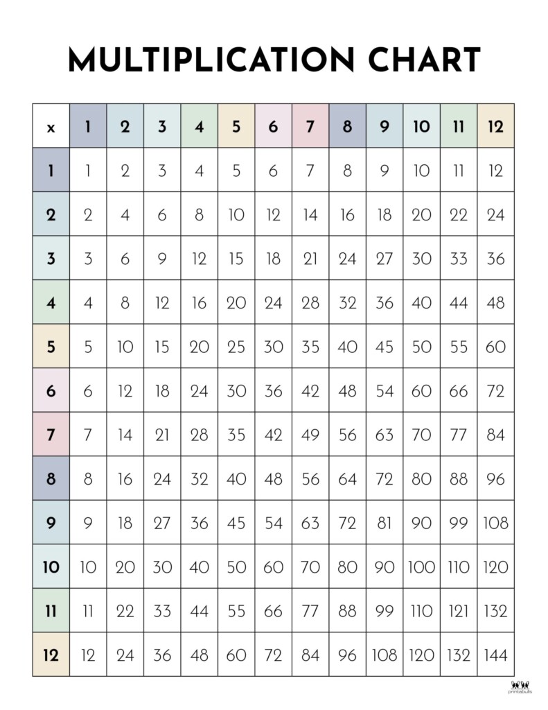 Multiplication Charts 75 FREE Printables Printabulls