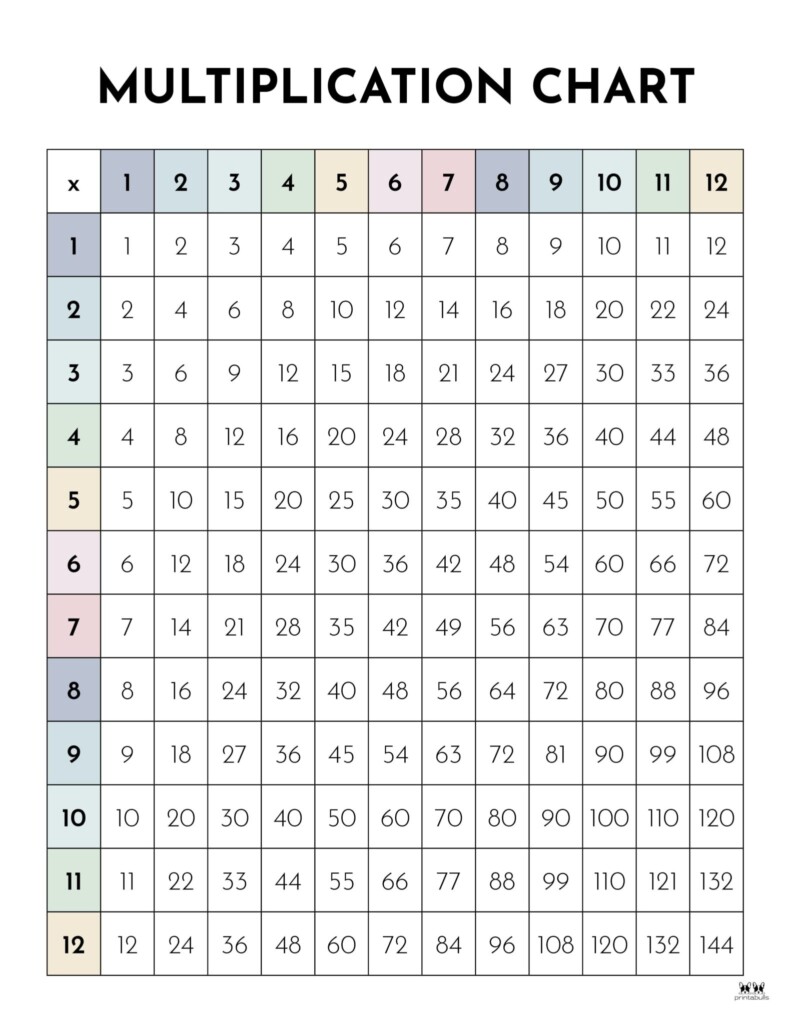 Multiplication Charts 75 FREE Printables Printabulls
