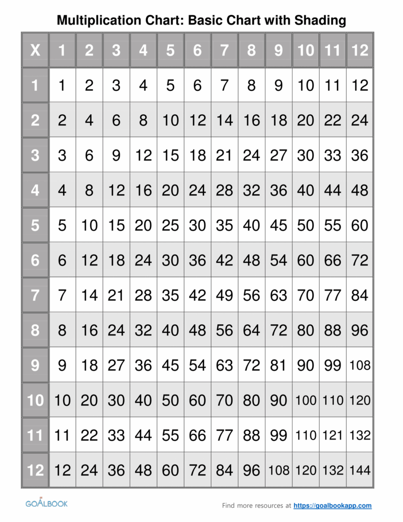 Multiplication Charts One Through 100