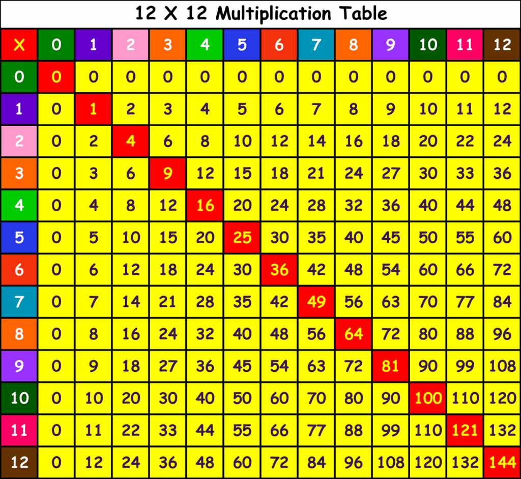 Multiplication Times Tables Chart Free Printable