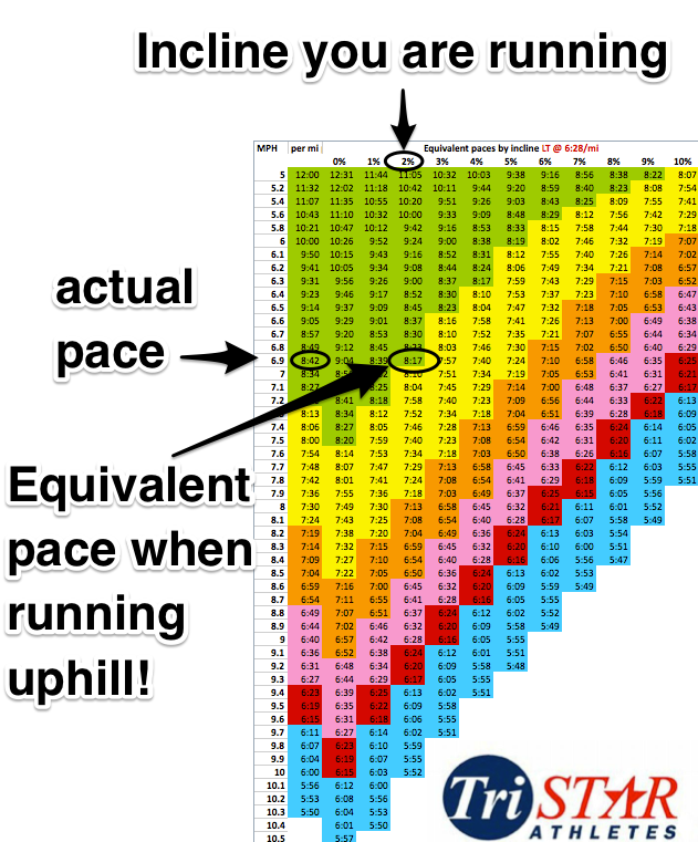 Normalized Grade Pace And Treadmill Equivalency Chart Tristar Athletes