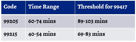 Office Based Prolonged Services Changes