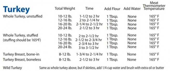 Oven Bags Cooking Chart Reynolds Brands