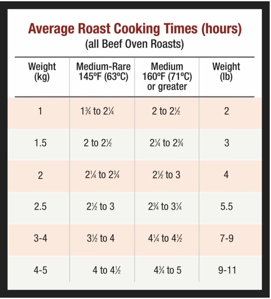 Oven Roast Know How Canadian Beef Canada Beef