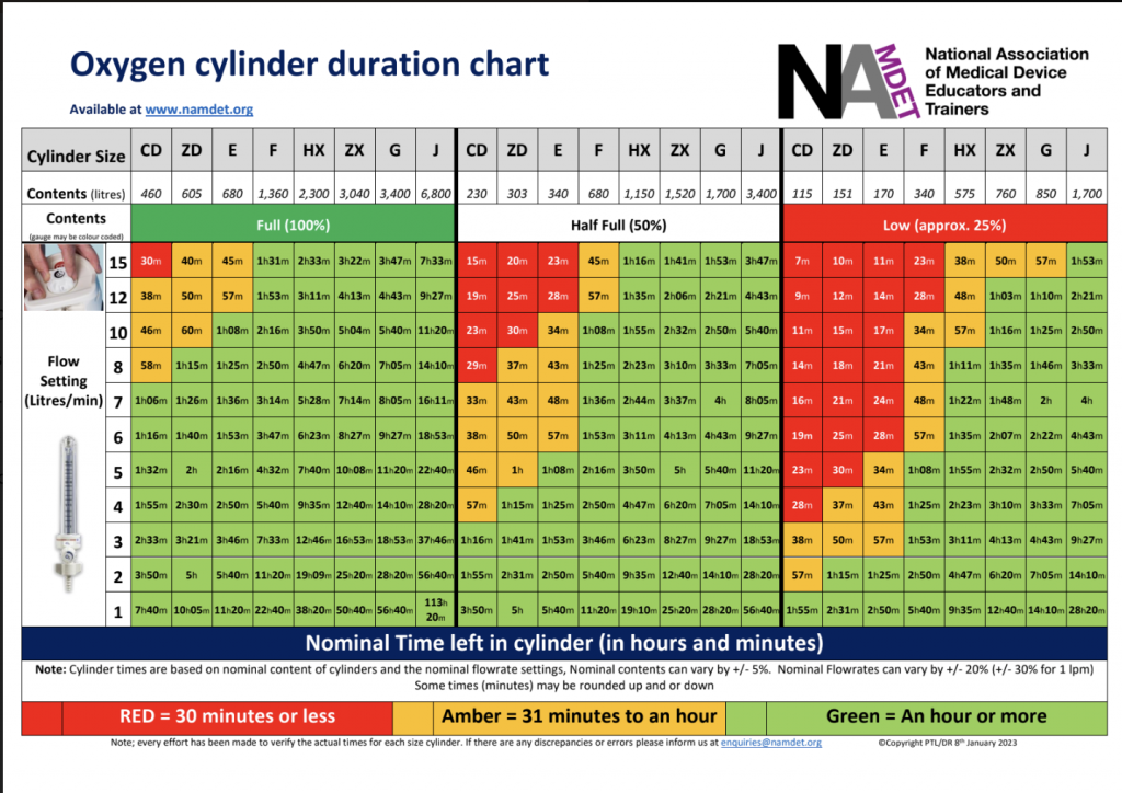 Oxygen Cylinder Duration Poster Updated 8th Jan NAMDET